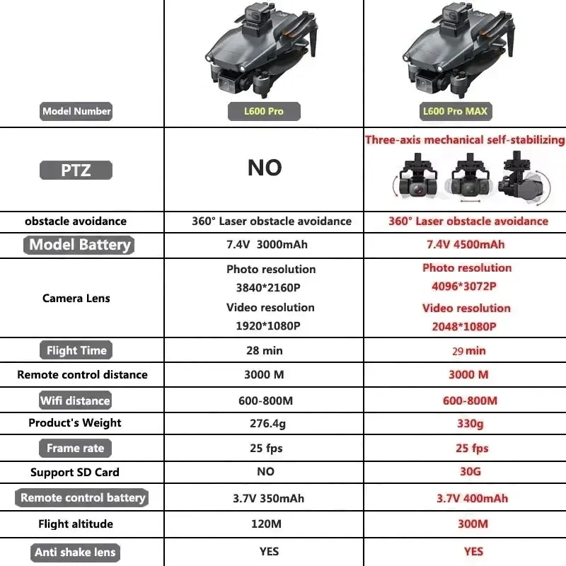 L600 PRO MAX GPS Drone Profess – Drone Gimbal 3 Axis recenzja i cena